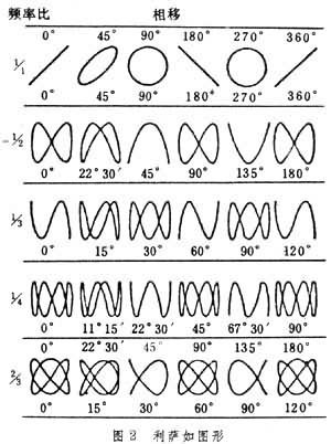 什么是频率测量? 图