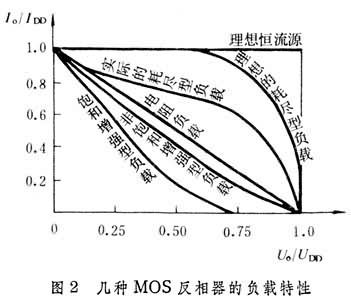 什么是增强型与耗尽型金属-氧化物-半导体集成电路? 图