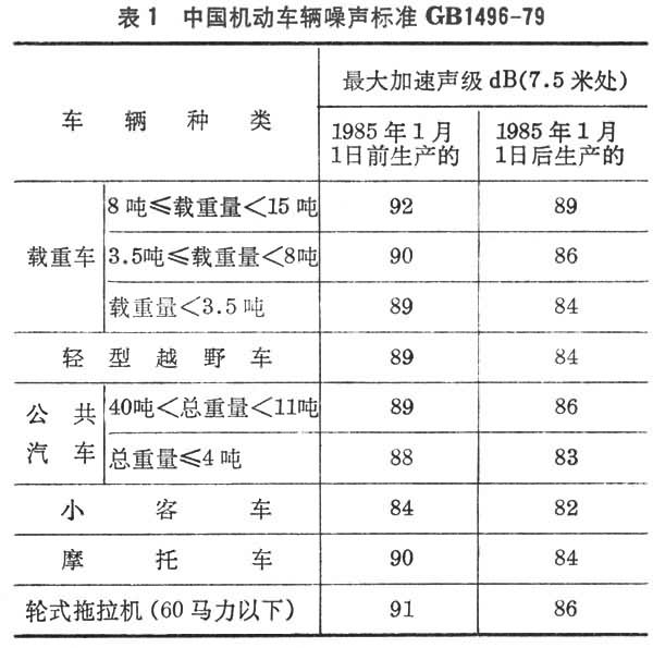 什么是机动车辆噪声标准? 图