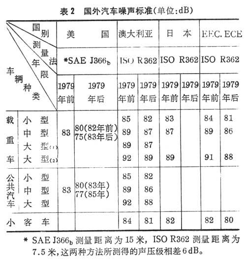 什么是机动车辆噪声标准? 图