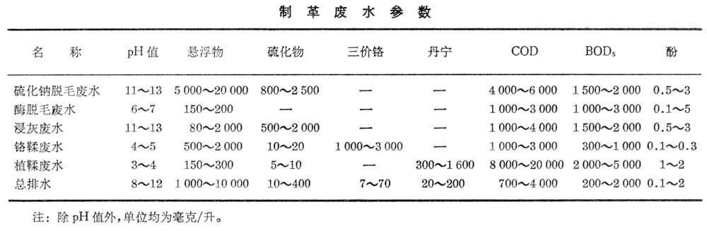 什么是制革工业废水处理? 图