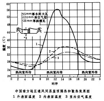 什么是建筑防热? 图