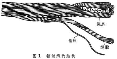 什么是钢丝绳? 图1