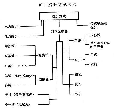 什么是矿井提升? 图表