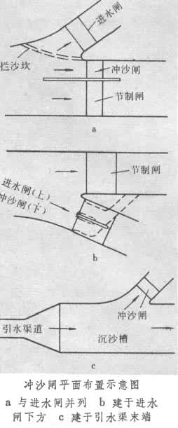 什么是冲沙闸? 图