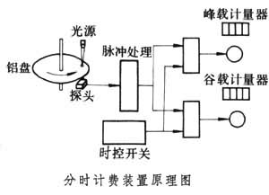 什么是电能测量? 图