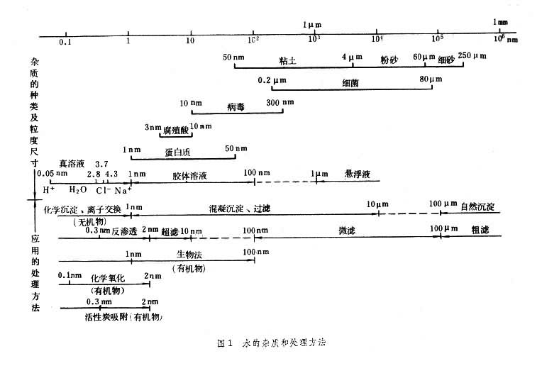 什么是水处理? 图