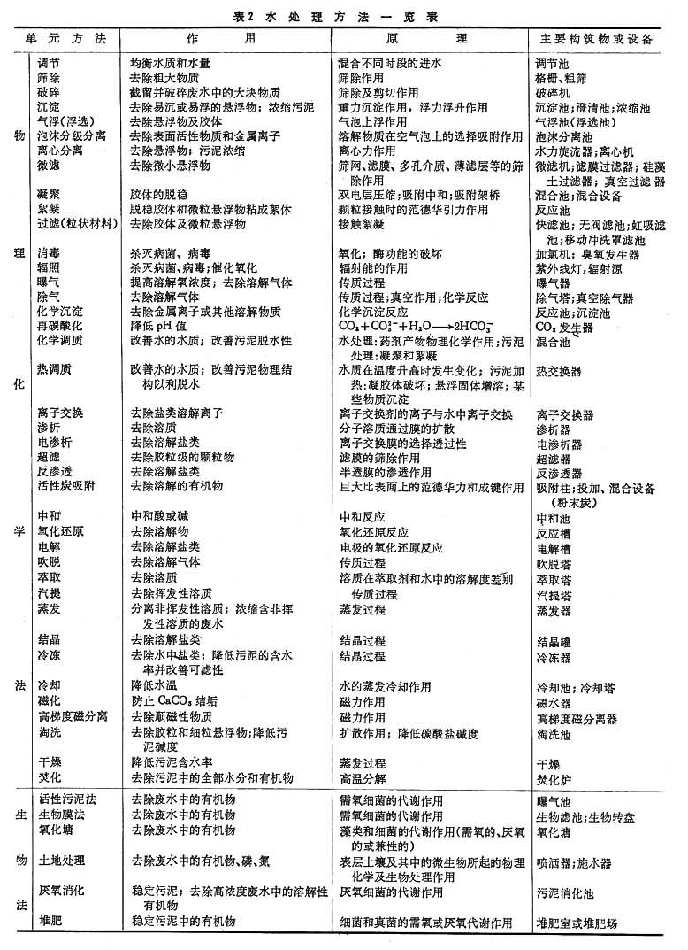 什么是水处理? 图