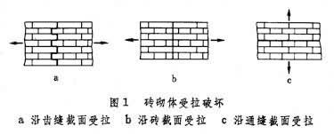 什么是砖砌体? 图