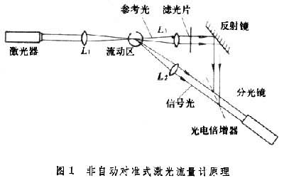 什么是激光流量计? 图1