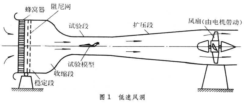 什么是风洞? 图