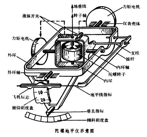 什么是陀螺地平仪? 图