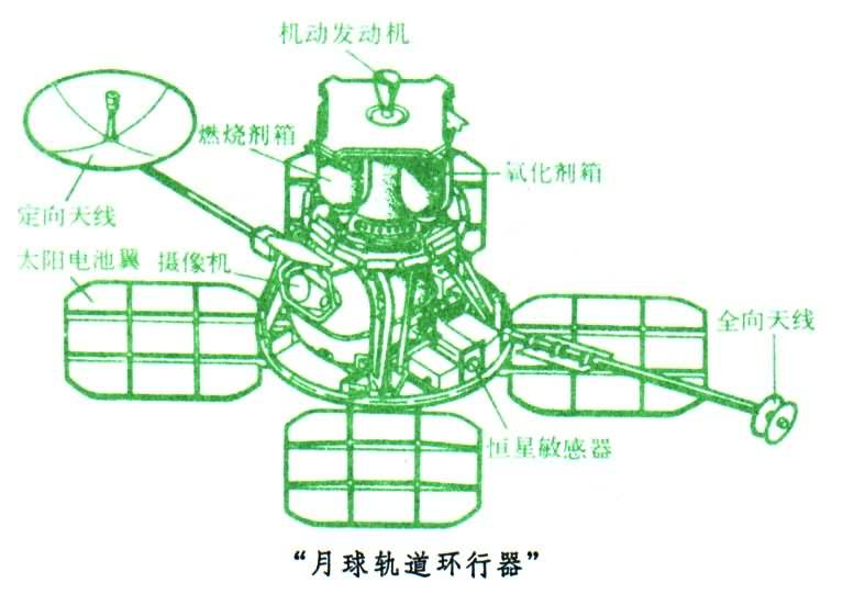什么是月球轨道环行器? 图