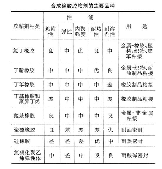 什么是合成橡胶胶粘剂? 图