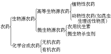什么是农药? 公式 符号