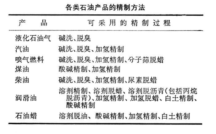 什么是石油产品精制? 图