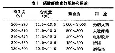 什么是硝酸纤维素? 表1