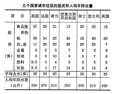 什么是城市垃圾? 几个国家城市垃圾的组成和人均年排出量