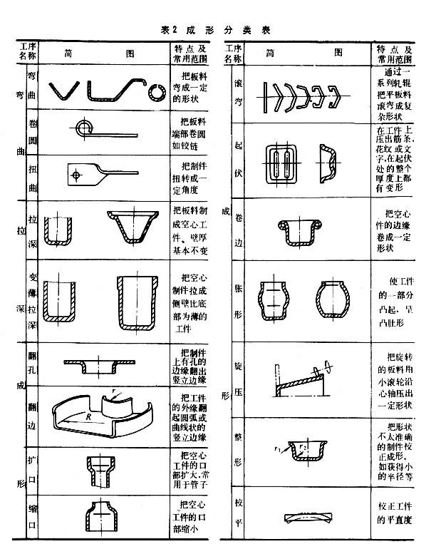 什么是冲压? 表2
