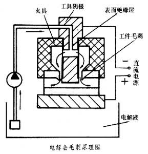 什么是电解去毛刺? 图