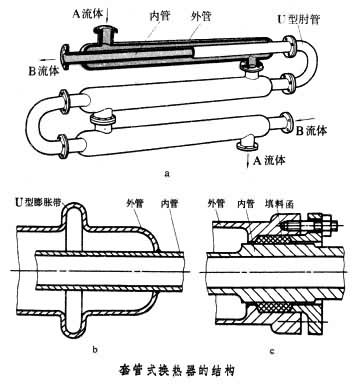 什么是套管式换热器? 图