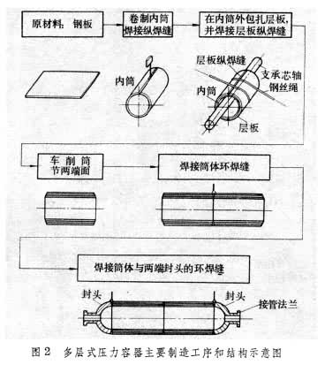 什么是压力容器? 图2