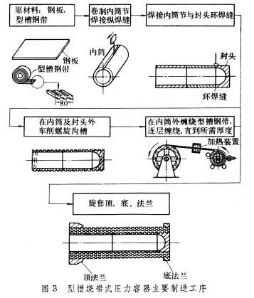 什么是压力容器? 图3