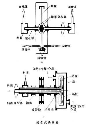 什么是转盘式换热器? 图