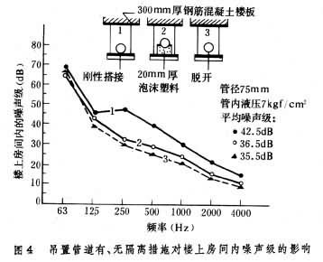 什么是固体声隔声? 图
