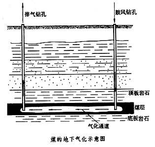 什么是煤的地下气化? 图