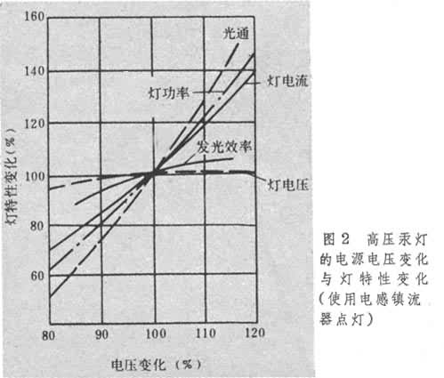 什么是高压汞灯? 图