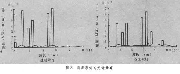 什么是高压汞灯? 图