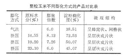 什么是挤压食品? 图