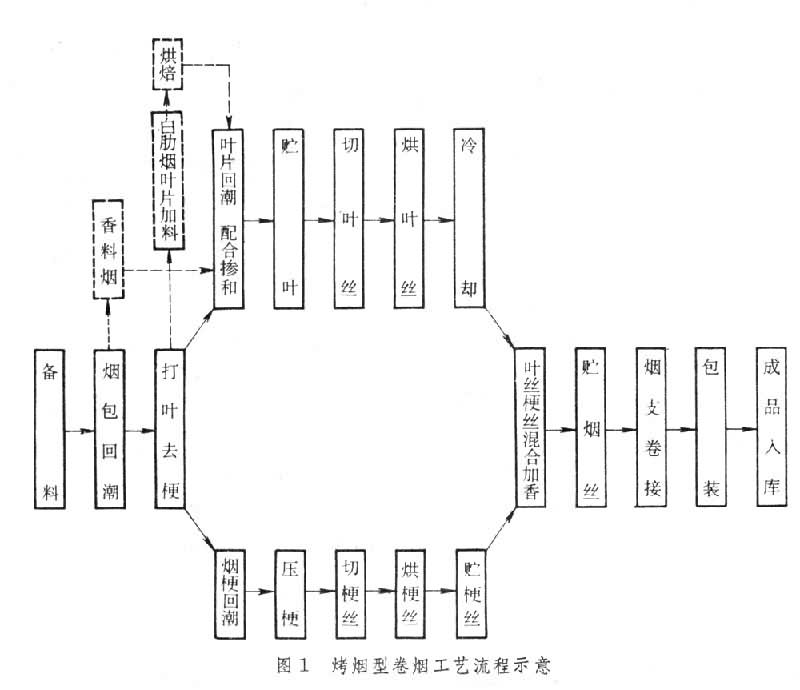 什么是卷烟工艺? 图