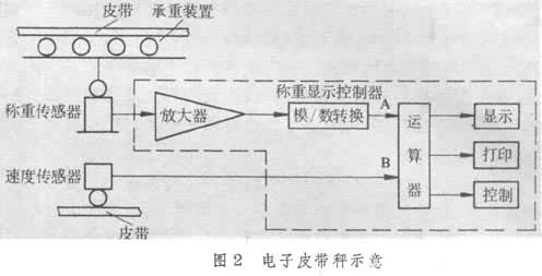 什么是皮带秤? 图