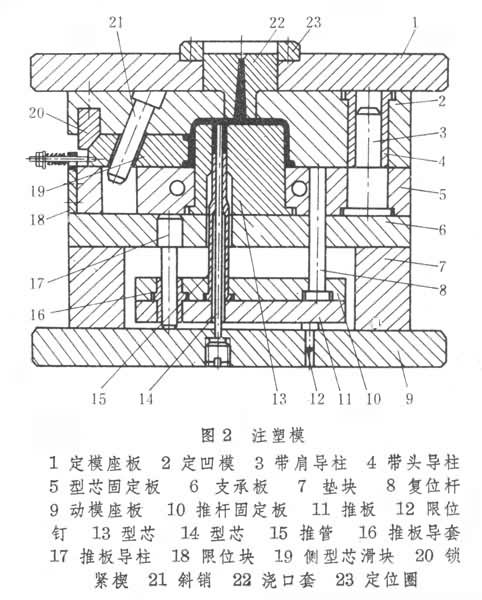什么是塑料模具? 图