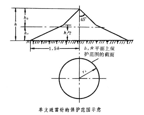 什么是避雷针? 图