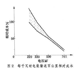 什么是超高压输电? 图2