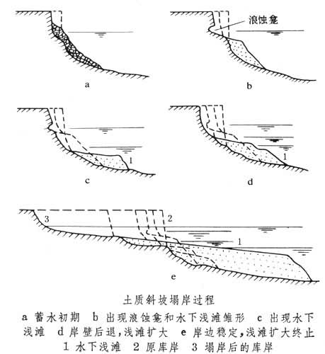 什么是水库塌岸? 图