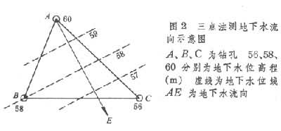 什么是水文地质试验? 图