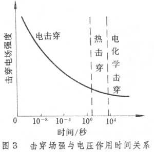 什么是固体电介质击穿? 图