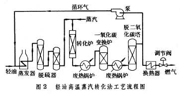 什么是油制气? 图