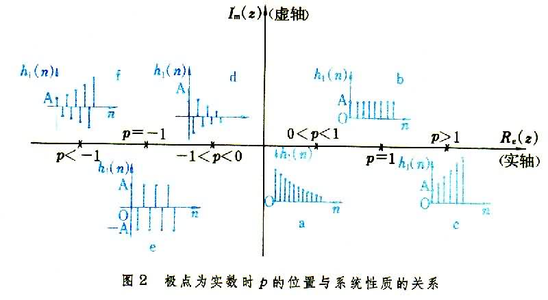 什么是离散时间系统的复频域分析? 图