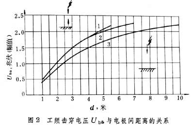 什么是气体介质击穿? 图