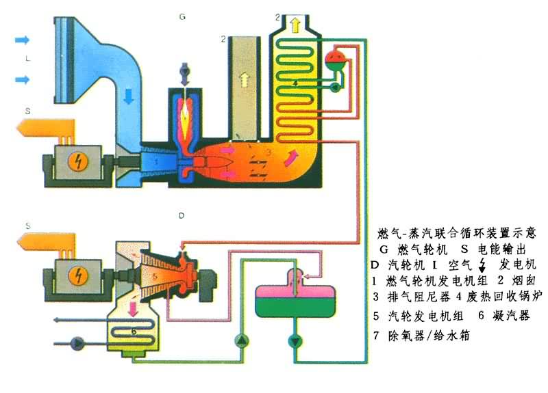什么是汽轮机发电动力装置? 燃气-蒸汽联合循环装置示意