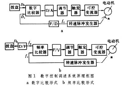 什么是数字控制调速技术? 图