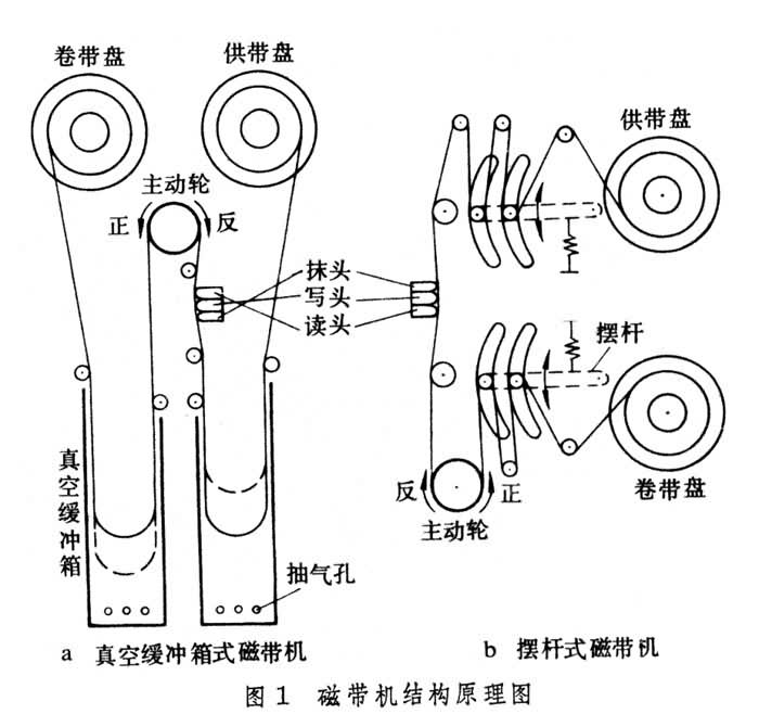 什么是磁带存储器? 图