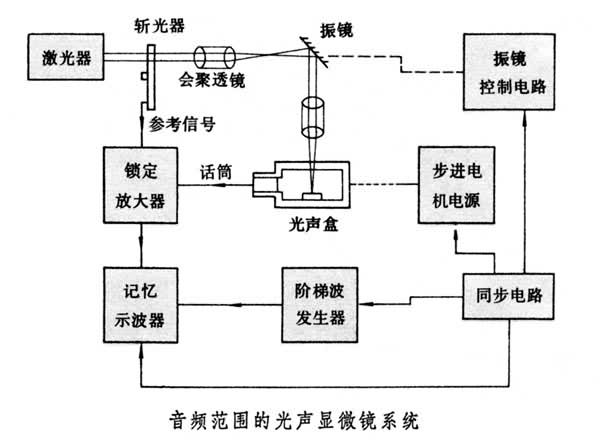 什么是光声显微镜? 图