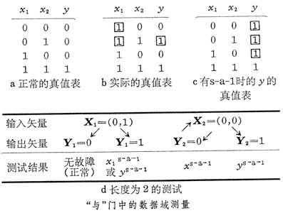 什么是数据域测量? 图