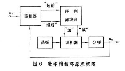 什么是锁相环? 图